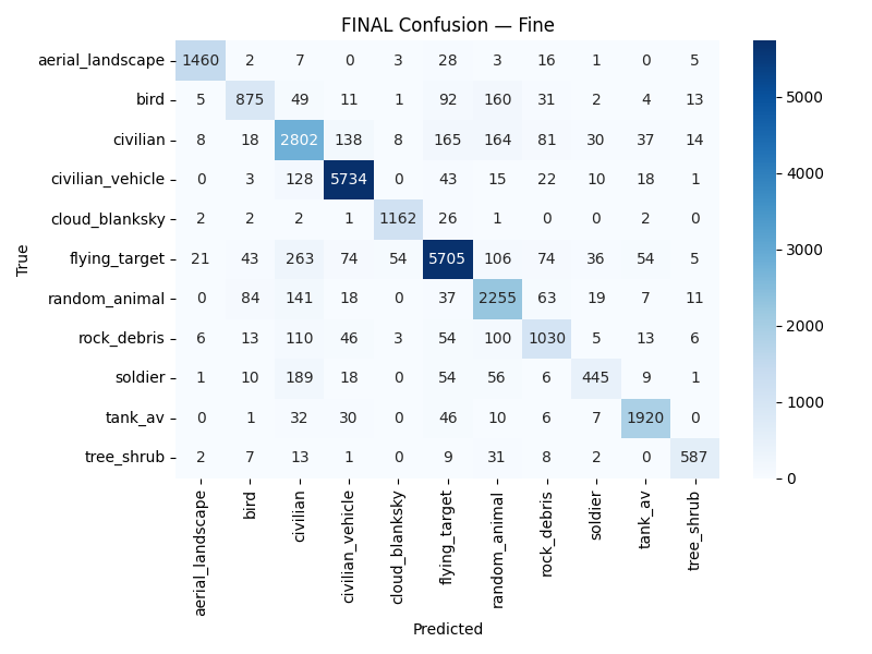 Fine-head confusion matrix across 11 classes: civilian_vehicle, tank_av, aerial_landscape, cloud_blanksky, tree_shrub, flying_target, bird, random_animal, civilian, soldier, rock_debris.