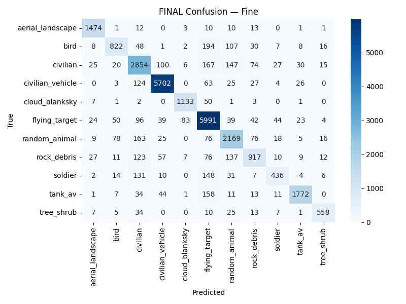 Fine-head confusion matrix across 11 classes: civilian_vehicle, tank_av, aerial_landscape, cloud_blanksky, tree_shrub, flying_target, bird, random_animal, civilian, soldier, rock_debris.
