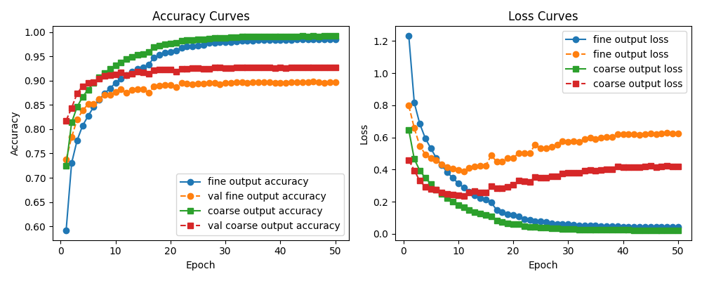Training and validation loss/accuracy curves for the multi-output drone CNN across 50 epochs at 128×128 input resolution.