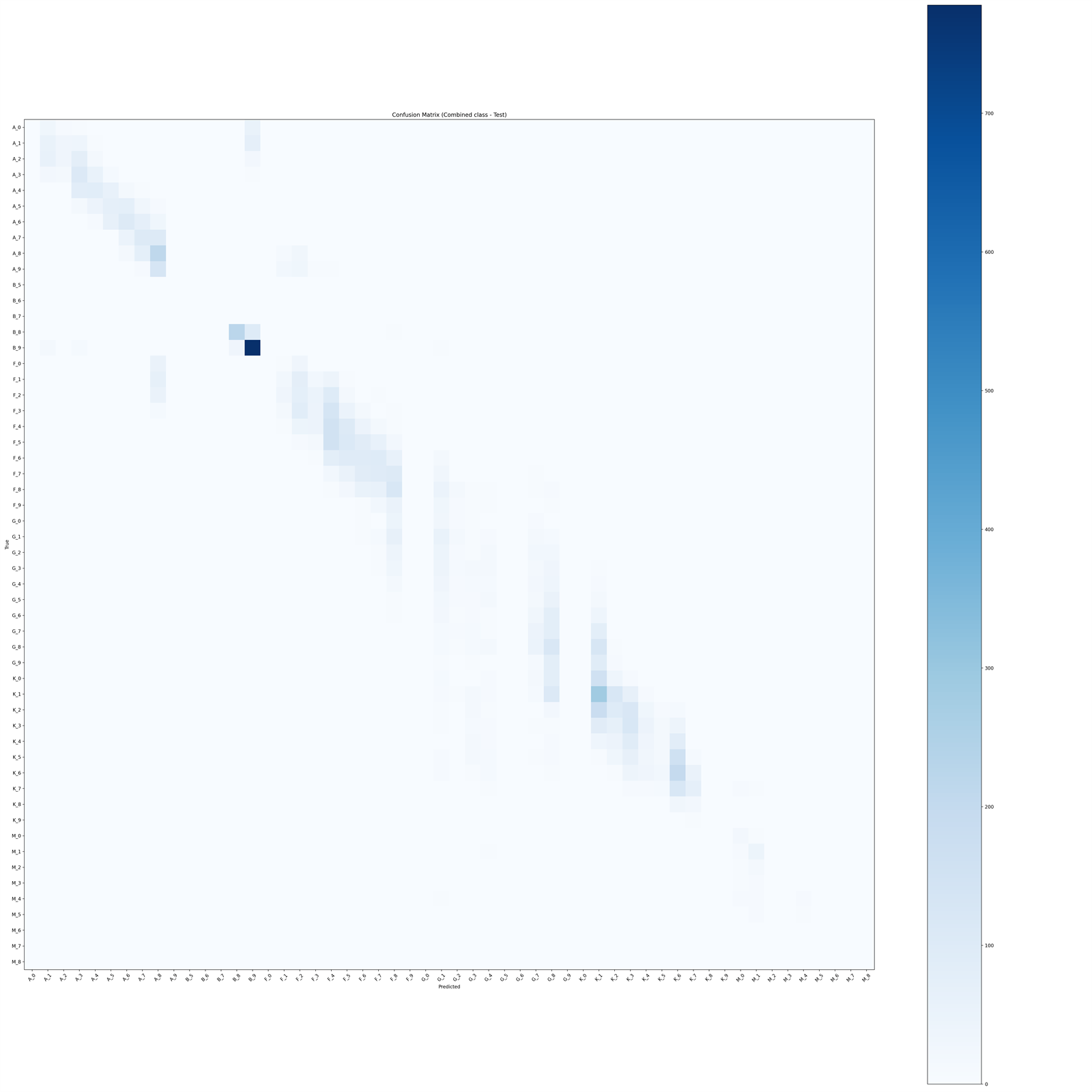 Combined letter × subclass confusion matrix: 70 effective classes spread across O, B, A, F, G, K, M letters and 0–9 subclass digits.