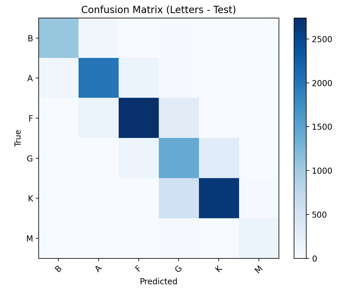 7-class spectral letter confusion matrix (O, B, A, F, G, K, M) on the held-out test set.