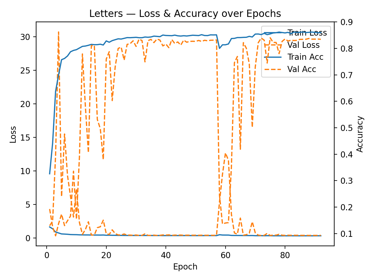 Letter-head training and validation loss/accuracy curves over the multi-task training run.